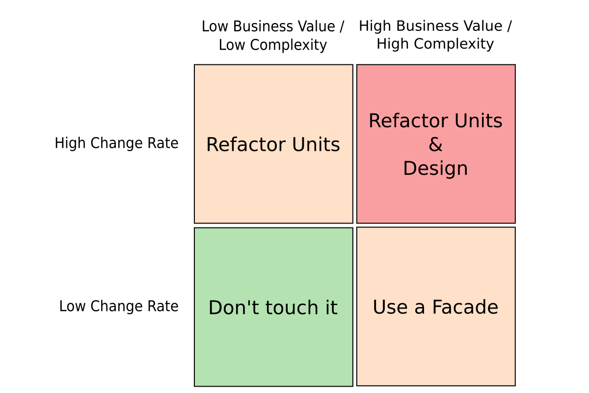 What to refactor?